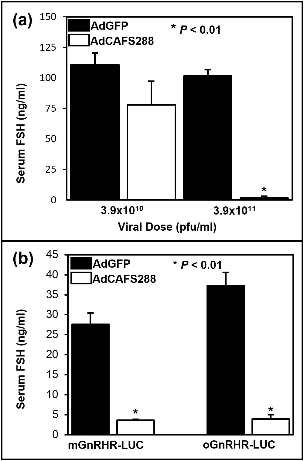 Panel (a) shows the experimental timeline with estrogen implant on Day 1, antiserum treatment on Day 5, and tissue collection on Day 7. Panel (b) depicts luciferase activity in pituitary tissues with higher activity in the AS+E group for WT, μB, and μC compared to No Tx and AS only. Panel (c) shows similar brain activity levels across treatment groups. Panel (d) illustrates liver activity with slight increases in AS only and AS+E groups for WT, minimal changes for μA, μB, and μC. The legend indicates No Tx, AS only, and AS+E groups.