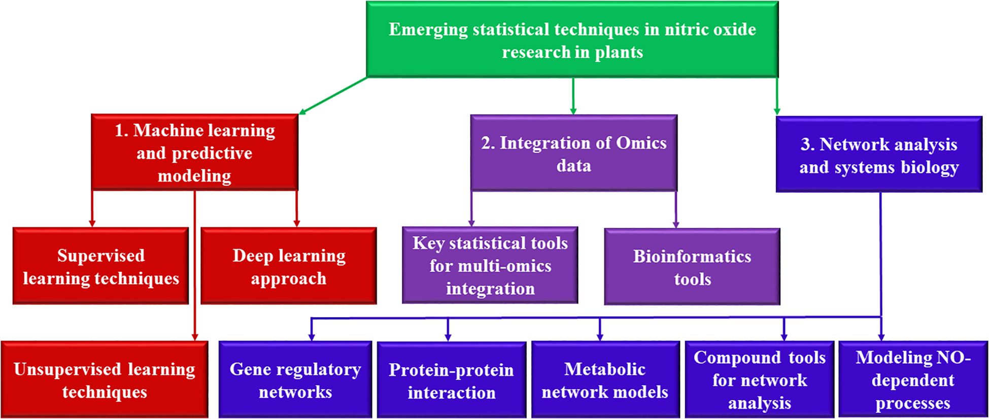 Flowchart illustrating emerging statistical techniques in nitric oxide research in plants. It highlights three categories: machine learning and predictive modeling, integration of omics data, and network analysis and systems biology. Subcategories include supervised and unsupervised learning techniques, deep learning, statistical and bioinformatics tools, gene regulatory networks, protein-protein interaction, metabolic network models, and modeling nitric oxide-dependent processes.