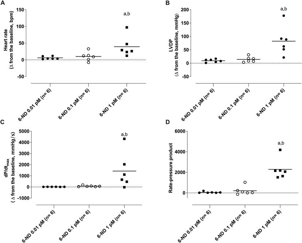 Four scatter plots labeled A, B, C, and D display changes from baseline for heart rate (bpm), LVDP (mmHg), dP/dt (mmHg/s), and rate-pressure product. Each plot compares three groups: NA 1 pmol, 6-ND 0.001 pM + NA 1 pmol, and 6-ND 0.01 pM + NA 1 pmol. Plots show significant differences in group a, b in plots B, C, and D as indicated. Data points are individual measurements, with mean lines visible.