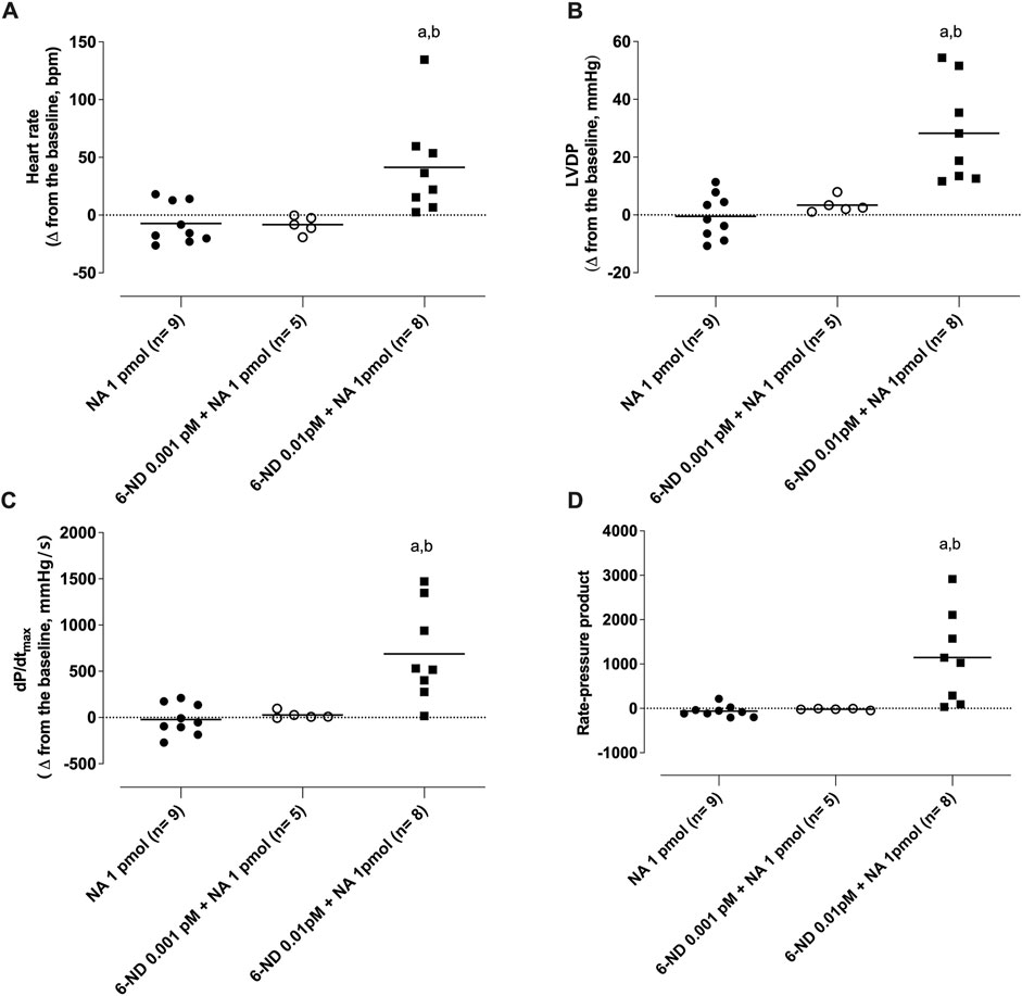 Four scatter plots labeled A, B, C, and D show data changes from baseline for heart rate, LVDP, dP/dt max, and rate-pressure product, respectively. Each plot has three data sets corresponding to 6-ND concentrations of 0.01, 0.1, and 1 pM with six samples each. Significant increases are marked at 1 pM for all parameters.