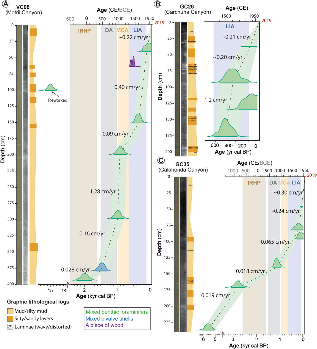 Sediment core graphs from Motril, Carchuna, and Calahonda canyons show depth against age with sediment accumulation rates. Graph A (VC08) and C (GC35) indicate BCE and CE timelines with variable rates, while B (GC26) shows CE only. Color-coded lithological logs represent sediment types with overlays for benthic foraminifera, bivalve shells, and wood pieces. Periods such as IRHP, DA, MCA, and LIA are marked for historical correlation.