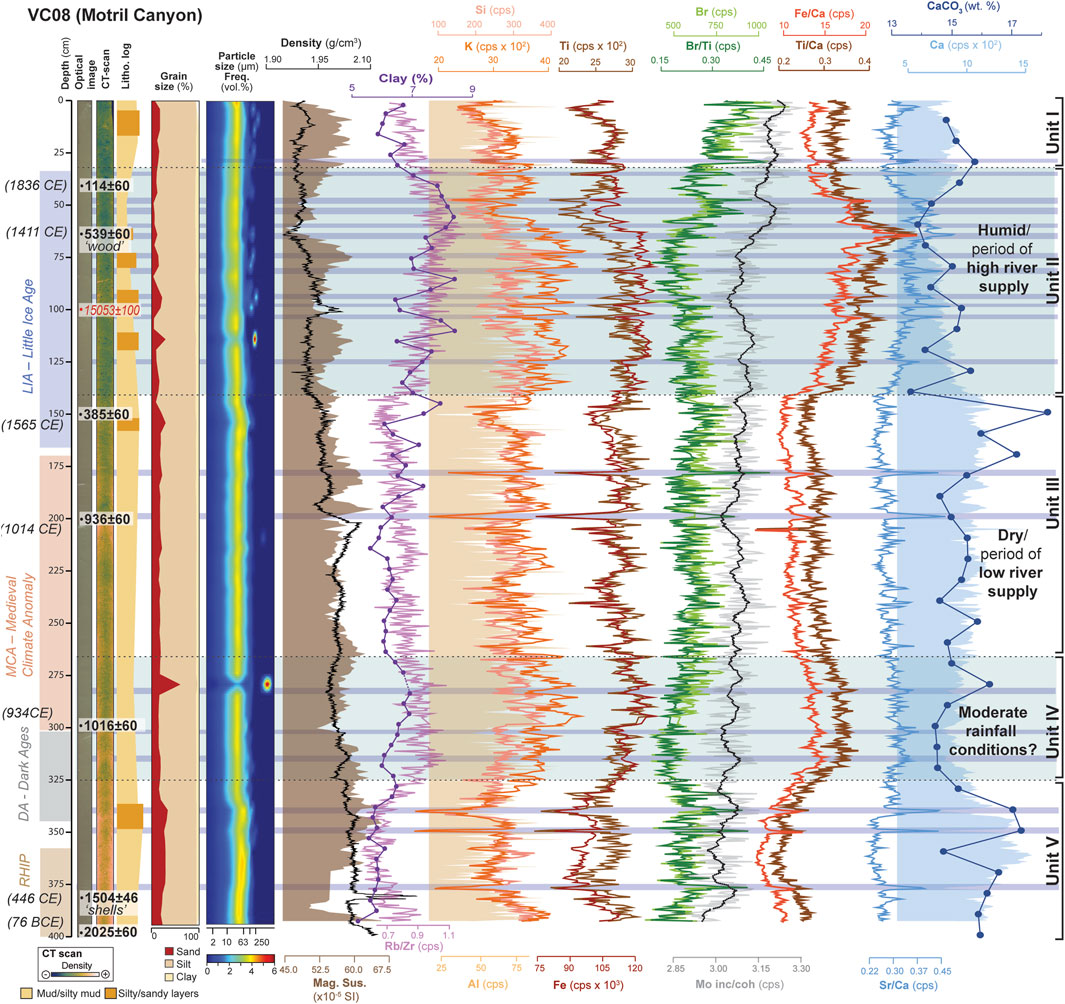 Chart illustrating sediment analysis from a core sample in Motril Canyon, labeled VC08. The vertical axis shows depth in centimeters and corresponding calendar years. Horizontal graphs display data on grain size, density, and particle distribution. Percentages for clay, elemental ratios, and magnetic susceptibility are also plotted. Environmental conditions, including periods of high and low river supply, are noted. The core is divided into units I to V, correlating to historical climatic events like the Little Ice Age and Medieval Climate Anomaly, with annotations on dry and humid periods.