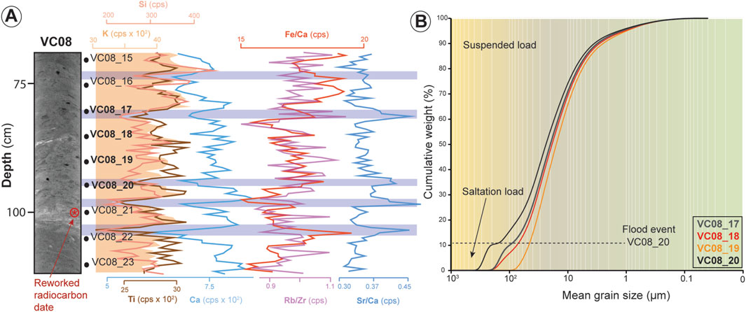 Panel A shows sediment depth profiles from VC08 with measurements for silicon, potassium, iron/calcium, titanium, calcium, rubidium/zirconium, and strontium/calcium. A marked reworked radiocarbon date is noted at 100 centimeters. Panel B presents cumulative weight versus mean grain size, highlighting sediment transport modes. Curves for samples VC08_17 through VC08_20 indicate flood events and sediment load types, with a focus on saltation and suspended loads.