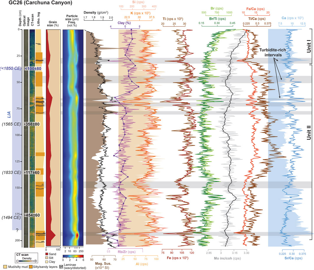 Multigraph showing sedimentological and geochemical analysis of sediment core GC26 from Carchuna Canyon. It includes depth, grain size, particle size, density, and various element concentration profiles such as potassium, titanium, iron, bromine, and others. The graph highlights turbidite-rich intervals and divides the sediment into Units I and II, with corresponding historical dates, illustrating variations over time in element concentrations and sediment properties. Different colors represent specific data such as clay, sand, and elemental concentrations.