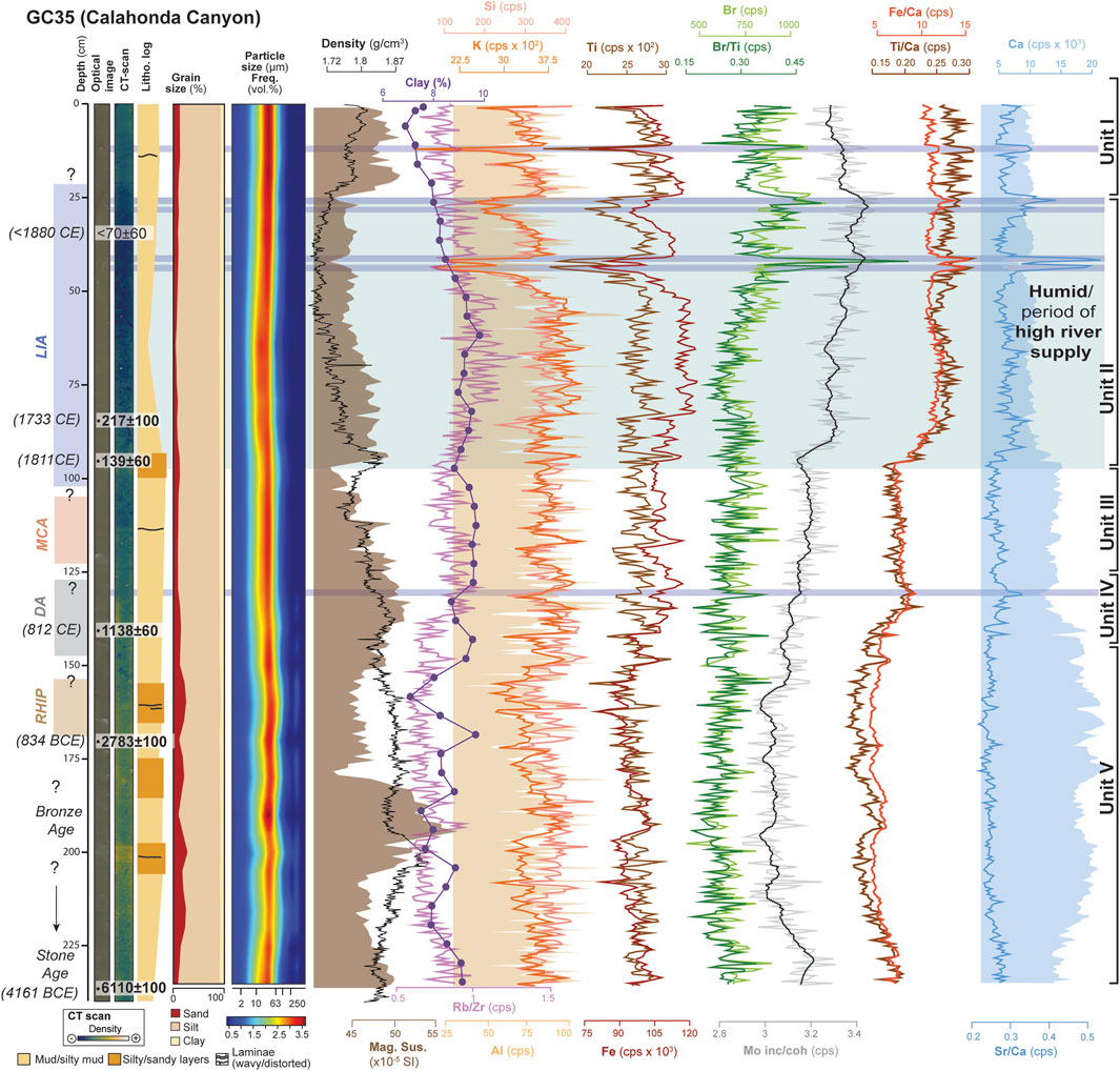 Sediment core graph from Calahonda Canyon (GC35) shows data across time, including variables like sediment density, particle size, and elemental concentrations (e.g., Fe, Ti, Sr/Ca). The chart spans depths from Stone Age to present, indicating climatic periods like LIA, MCA, and RHIP. Different units highlight variations in conditions, with a marked humid period indicating high river supply. Each segment includes sediment composition, particle size distribution, and elemental concentrations, illustrating historical environmental changes.