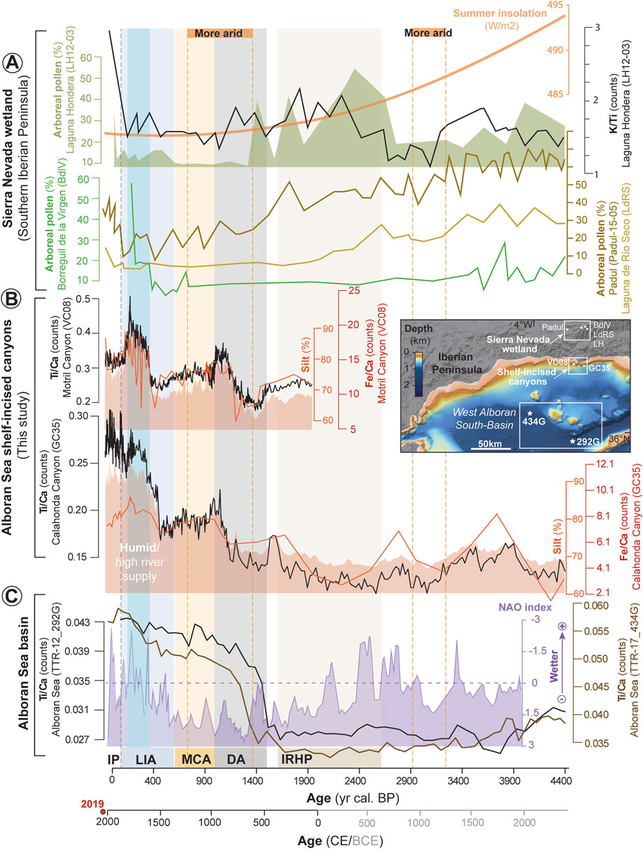 Line graph displaying climate data from the Sierra Nevada wetland, Alboran Sea shelf, and Alboran Sea basin over thousands of years. Panels (A) to (C) show variations in pollen, sediment, and climate indices. Shaded areas indicate more arid and humid periods. An inset map shows the location of the study regions in the Iberian Peninsula with depth indicated. A timeline at the bottom provides a reference for major climate periods like IP, LIA, and MCA.