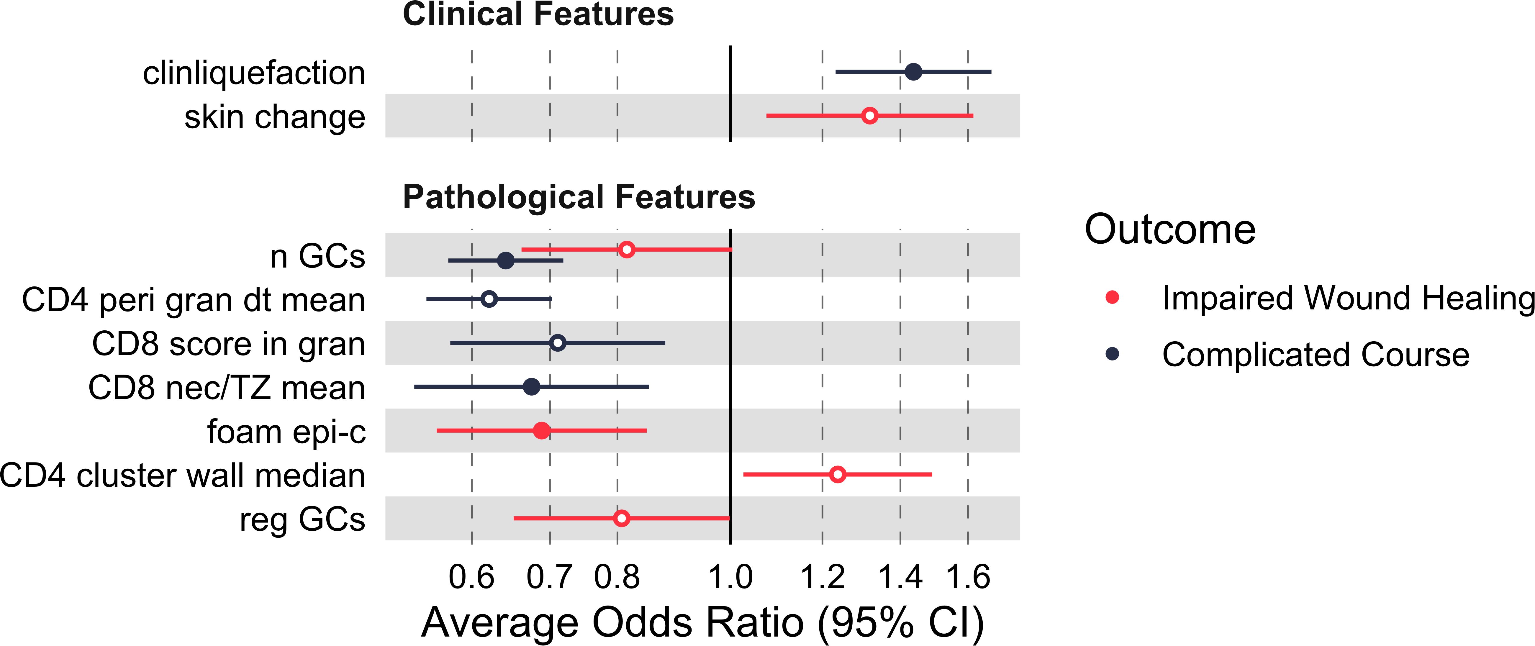 A forest plot depicting clinical and pathological features against average odds ratio with confidence intervals. Clinical features include cliniquefaction and skin change. Pathological features include various CD4 and CD8 measures, with outcomes color-coded: red for impaired wound healing and blue for complicated courses. The vertical line at 1.0 indicates the reference point.