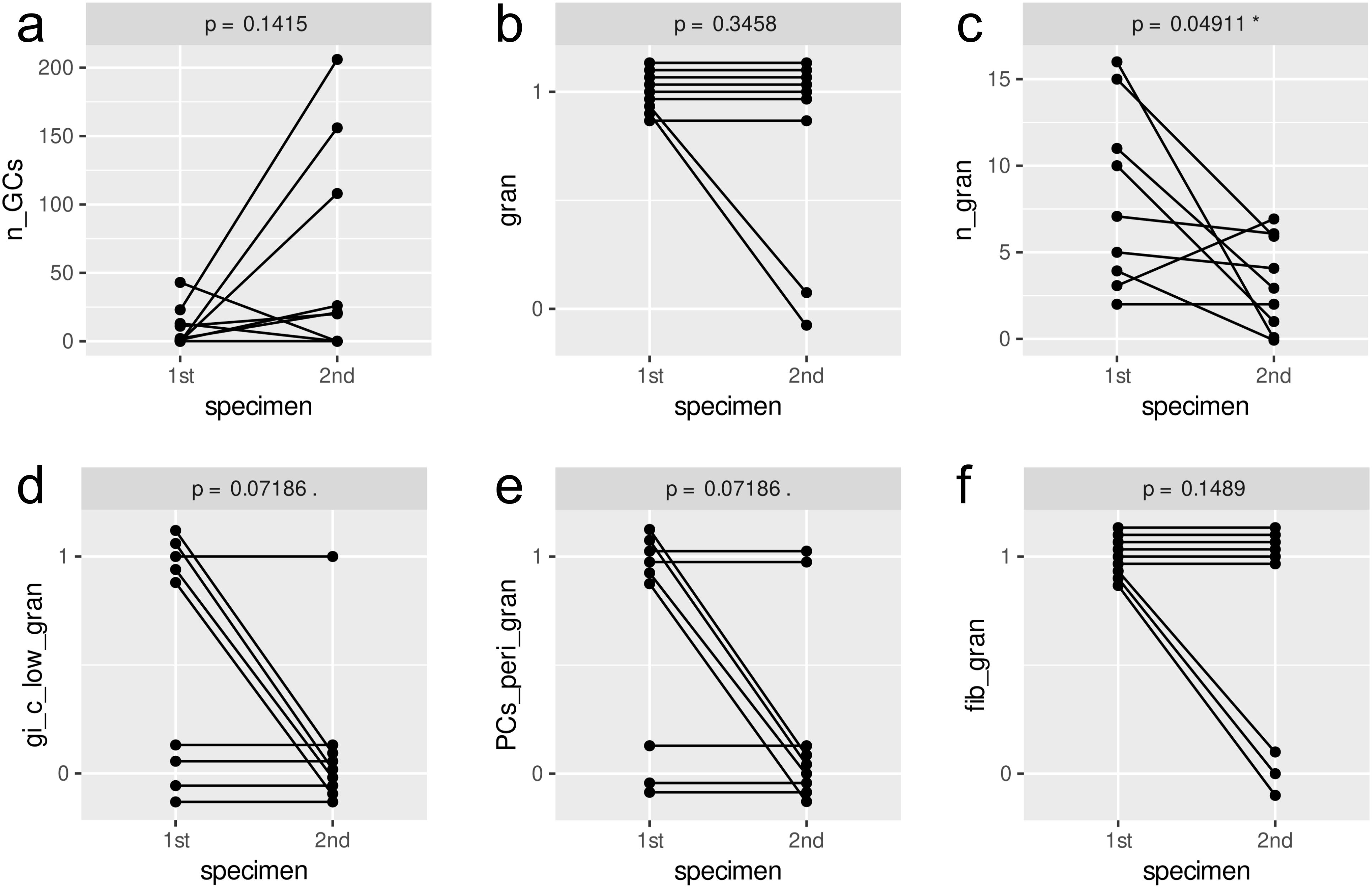 Six line graphs labeled a to f compare two specimens accross two timepoints. Each graph shows lines connecting data points between the first and second specimens with respective p-values displayed: (a) n_GCs, p = 0.1415; (b) gran, p = 0.3458; (c) n_gran, p = 0.04911; (d) gi_c_low_gran, p = 0.07186; (e) PCs_peri_gran, p = 0.07186; (f) fib_gran, p = 0.1489. Graph (c) indicates a significant difference.