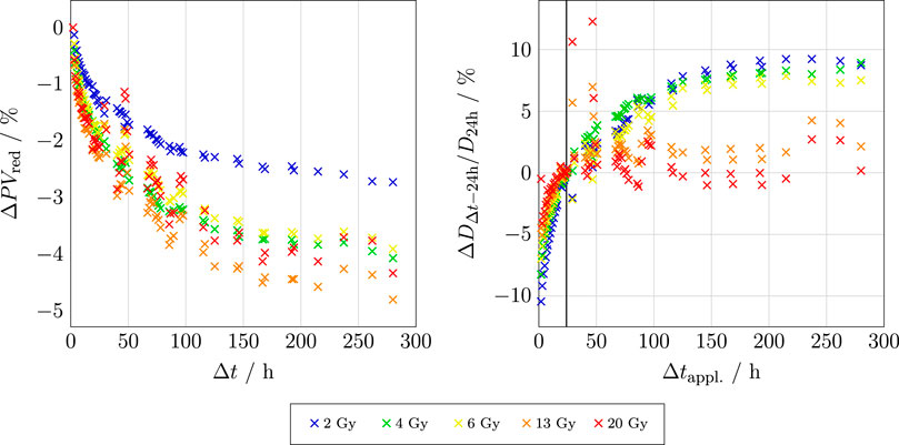 Two scatter plots compare the effects of different doses measured in gray (Gy). The left plot shows a decrease in percentage change of \( \Delta PV_{red} \) over time measured in hours, with lines for 2 Gy, 4 Gy, 6 Gy, 13 Gy, and 20 Gy. The right plot displays percentage change of \( \Delta D_{\Delta t-24h}/D_{24h} \) over applied time in hours for the same doses. A legend specifies the dose by color and symbol: blue crosses for 2 Gy, green for 4 Gy, yellow for 6 Gy, light green for 13 Gy, and red for 20 Gy.