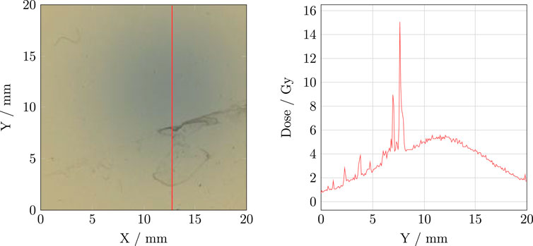On the left is an image showing a color map with axes labeled X in millimeters and Y in millimeters, featuring a red vertical line at X equals 15. On the right is a graph with the Y-axis labeled Dose in Gray and the X-axis labeled Y in millimeters. The graph displays a red line depicting a dose distribution, peaking sharply around 7 mm and declining gradually.