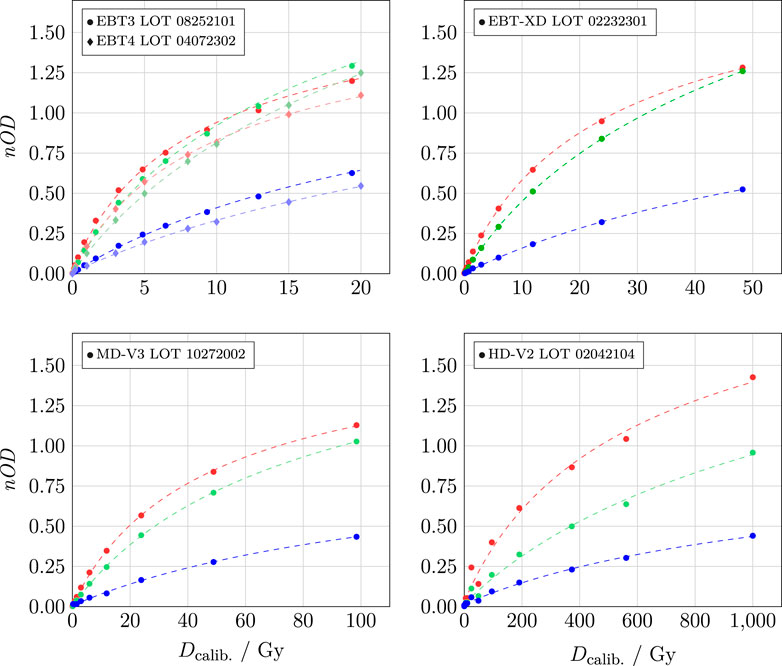 Four graphs display dose-response curves for different film lots. Each graph shows normalized optical density (nOD) on the y-axis against calibration dose (D_calib) in Gray (Gy) on the x-axis. Top left: EBT3 and EBT4, x-axis 0-20 Gy. Top right: EBT-XD, x-axis 0-50 Gy. Bottom left: MD-V3, x-axis 0-100 Gy. Bottom right: HD-V2, x-axis 0-1000 Gy. Each graph features red, green, and blue data points with dashed trend lines.