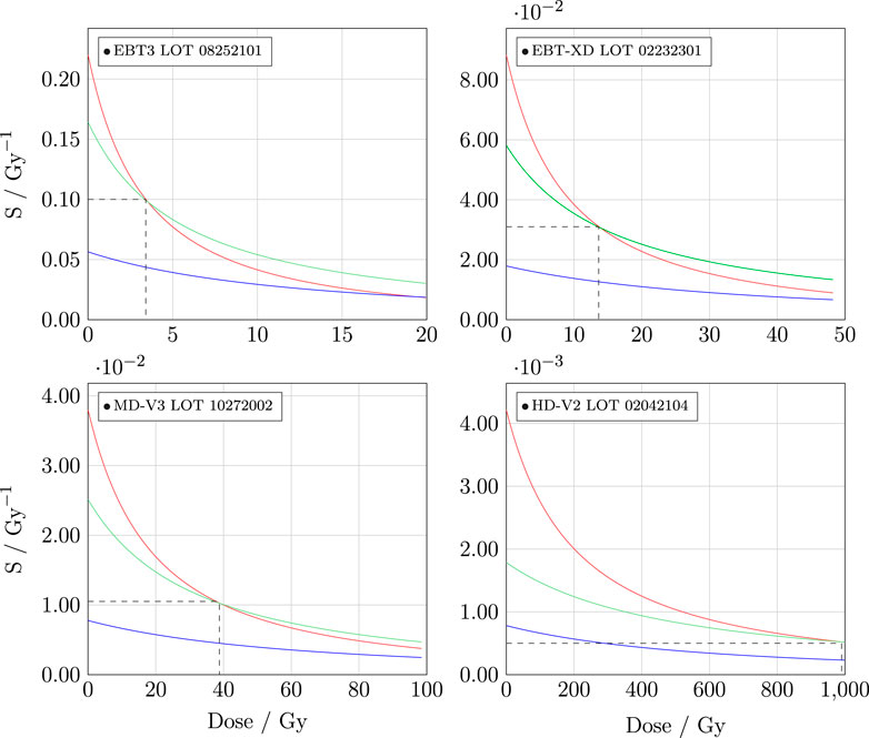 Four graphs display dose-response curves of sensitivity (S/Gy) versus dose (Gy) for different film lots. Each graph has curves in red, green, and blue, showing varying dose sensitivity for EBT3, EBT-XD, MD-V3, and HD-V2 lots. The dose ranges differ for each graph, with doses from 0 to 20 Gy, 0 to 50 Gy, 0 to 100 Gy, and 0 to 1000 Gy, respectively.