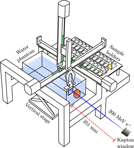 Diagram of a radiation experiment setup featuring a vertical stage and a water phantom. A beam of 200 MeV electrons is directed through a Kapton window, 351 mm away, toward the sample holders.