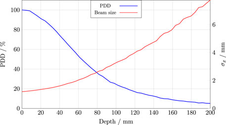 Graph showing two lines representing changes in PDD and beam size against depth in millimeters. The blue line indicates PDD, decreasing from 100% to near 0% as depth increases to 200mm. The red line shows beam size, increasing from approximately 0mm to around 7mm over the same depth range.