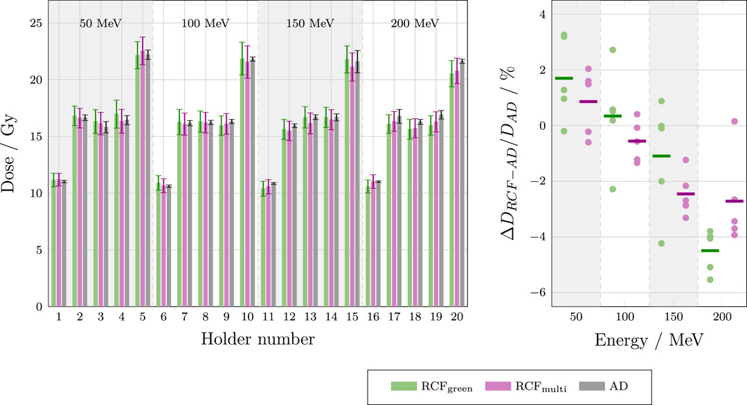 Bar graph and scatter plot comparing dose measurements and energy levels. The bar graph on the left shows dose in grays (Gy) across 20 holders for energies at 50, 100, 150, and 200 MeV, with green, purple, and black representing RCF green, RCF multi, and AD methods. The scatter plot on the right displays percentage differences in dose for energies ranging from 50 to 200 MeV, using the same color scheme. Error bars indicate variability. Legend provided.