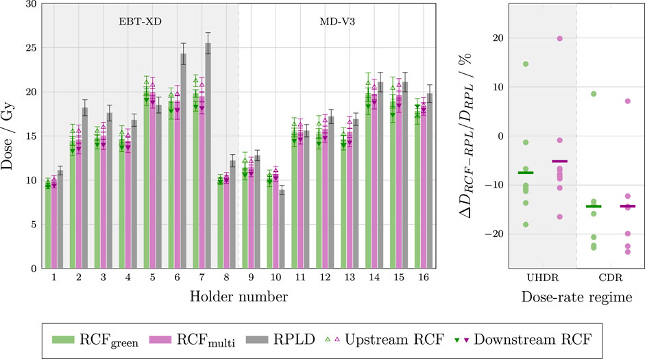 Bar chart and scatter plot comparison of dose rates. The bar chart shows dose measurements in gray, green, and purple bars for holders numbered 1 to 16, divided into EBT-XD and MD-V3 sections. The scatter plot on the right compares dose-rate regimes (UHDR and CDR) with percent changes, using different markers and colors for upstream and downstream data. The legend identifies the colors and shapes representing different data types.