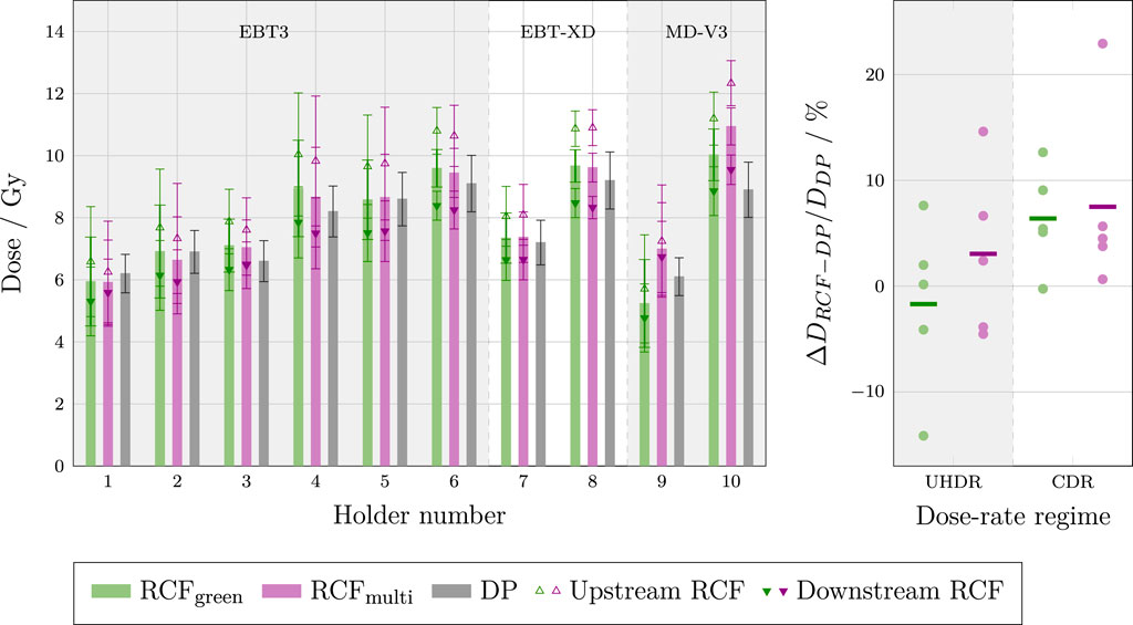 Bar and scatter plot comparing dose measurements across different holders and dose-rate regimes. The bar graph on the left shows dose in gray (Gy) for holders numbered one to ten, categorized into EBT3, EBT-XD, and MD-V3. The scatter plot on the right displays percentage differences in dose-rate regimes, labeled as UHDR and CDR. Data is represented using various colors and markers for RCF green, RCF multi, DP, upstream RCF, and downstream RCF.