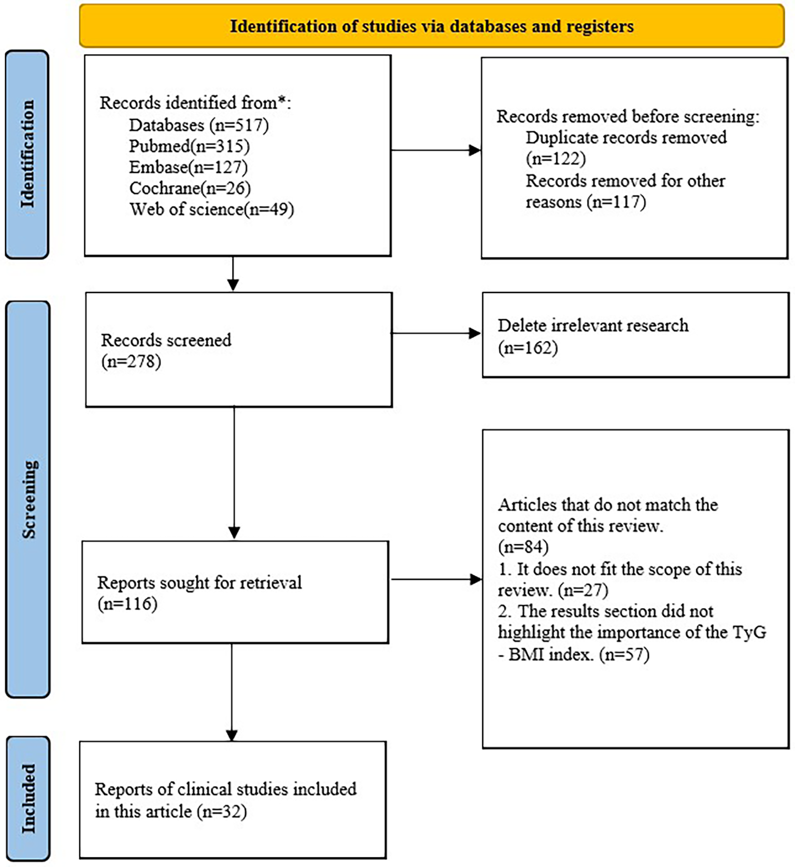 Flowchart illustrating the identification of studies via databases and registers. Records identified: 517 (PubMed 315, Embase 127, Cochrane 26, Web of Science 49). Removed before screening: 239 (duplicates 122, others 117). Records screened: 278. Deleted irrelevant: 162. Articles excluded for content mismatch: 84 (scope 27, TyG-BMI index 57). Reports sought: 116. Clinical studies included: 32.