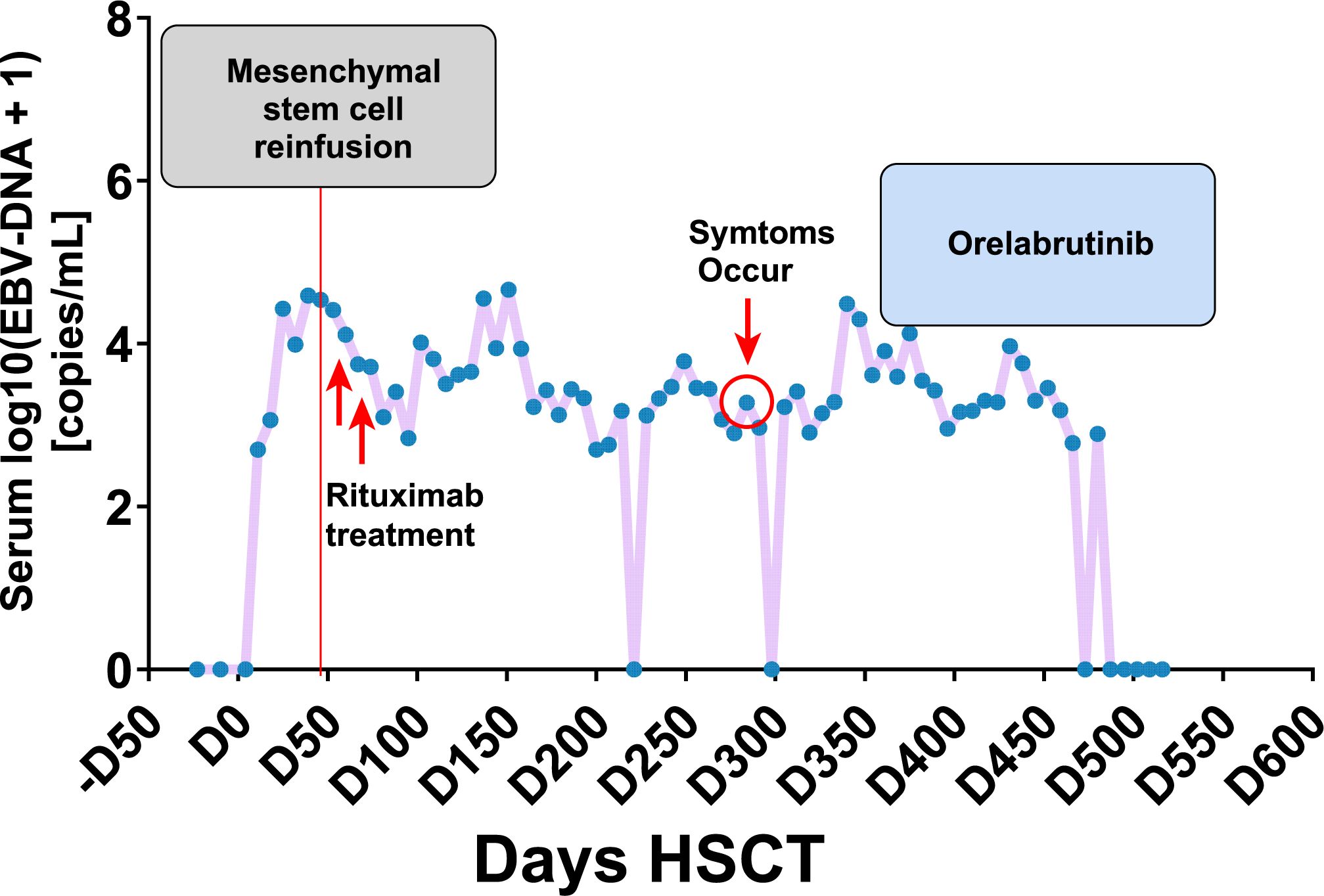 Graph showing serum EBV-DNA levels over time in days after hematopoietic stem cell transplantation (HSCT). Key events include mesenchymal stem cell reinfusion, Rituximab treatment, symptom occurrence, and Orelabrutinib administration. Levels fluctuate, peaking around day 100 and day 300.