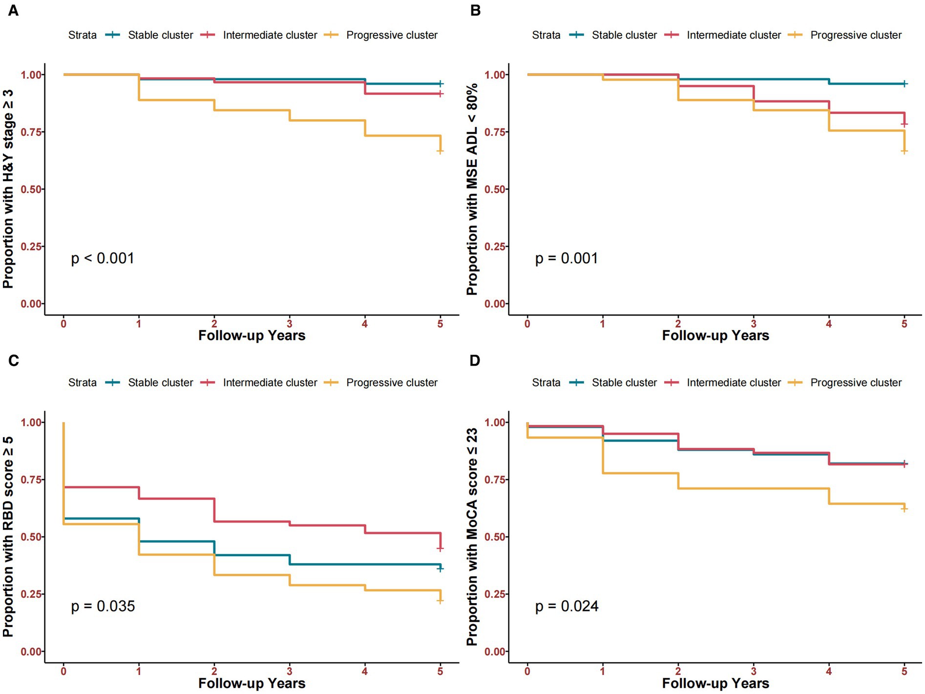 Kaplan-Meier plots showing the proportion of individuals with specific outcomes over follow-up years for stable, intermediate, and progressive clusters. (a) Proportion with H&Y stage ≥ 3, p < 0.001. (b) Proportion with MSE ADL ≤ 80%, p = 0.001. (c) Proportion with RBD score ≥ 5, p = 0.035. (d) Proportion with MoCA score ≤ 23, p = 0.024. Each plot shows data differentiated by clusters with color-coded lines.