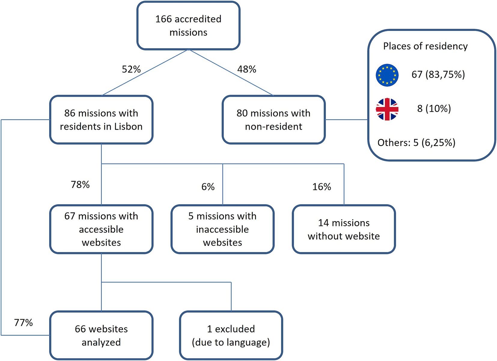 Flowchart showing 166 accredited missions divided into 52% with residents in Lisbon and 48% non-resident. Lisbon missions include 67 with accessible websites (78%), 5 with inaccessible websites (6%), and 14 without websites (16%). Accessible sites result in 66 analyzed, with 1 excluded. Non-resident missions include 67 from the EU (83.75%), 8 from the UK (10%), and 5 from others (6.25%).