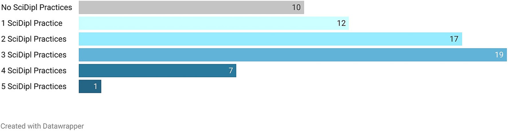 Bar chart showing the number of SciDipl practices. The data are as follows: No practices: 10, one practice: 12, two practices: 17, three practices: 19, four practices: 7, five practices: 1.