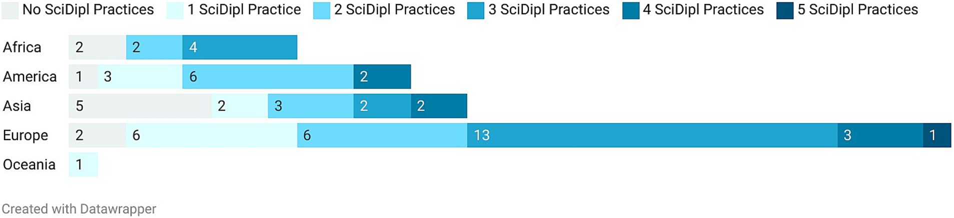 Bar chart illustrating the number of SciDipl practices by continent. Europe has the most diverse range with a high of thirteen practices, while Oceania shows only one. Other continents have varying distributions: Africa, America, and Asia display smaller numbers across different practice levels. The chart uses shades to represent practice numbers from zero to five.