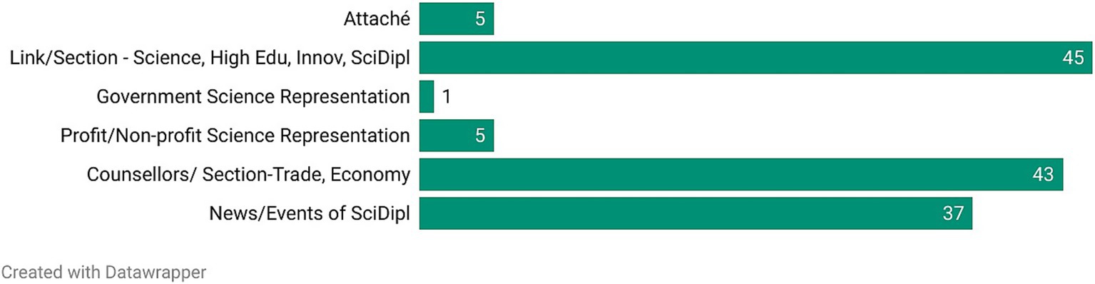 Bar chart showing distribution of science-related roles.