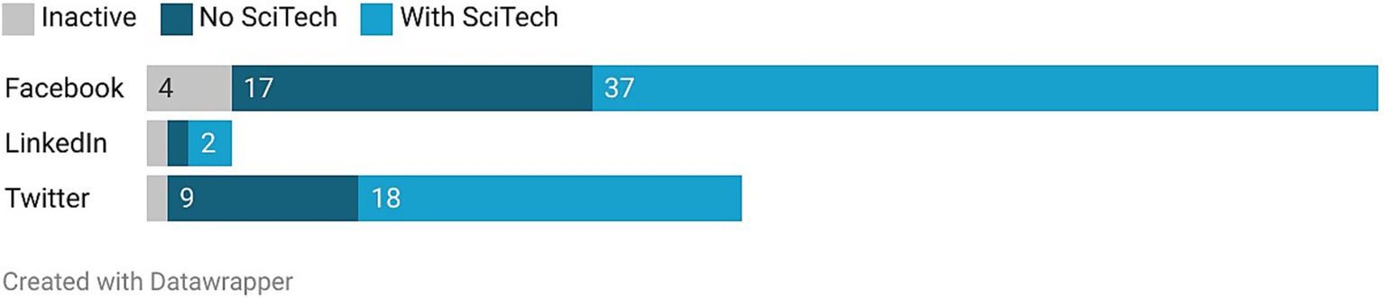 Bar chart comparing activity levels on Facebook, LinkedIn, and Twitter. Facebook shows 4 inactive, 17 no SciTech, 37 with SciTech. LinkedIn shows 2 no SciTech. Twitter shows 9 no SciTech, 18 with SciTech.