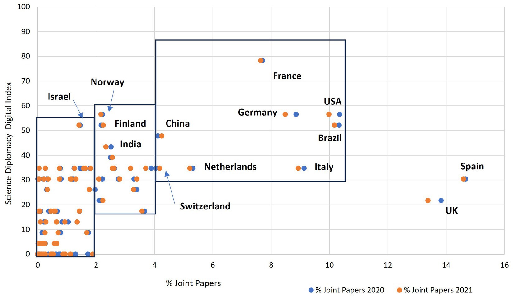 Scatter plot showing the Digital Science Diplomacy Index against the percentage of joint papers for 2020 and 2021. Countries like Norway, Finland, and China show varying levels of joint publication percentages and diplomacy index scores. Notable countries include the USA, France, Germany, and Brazil within a higher range of the index, while Spain and the UK have higher joint paper percentages. Blue dots represent 2020 data, and orange dots represent 2021 data.