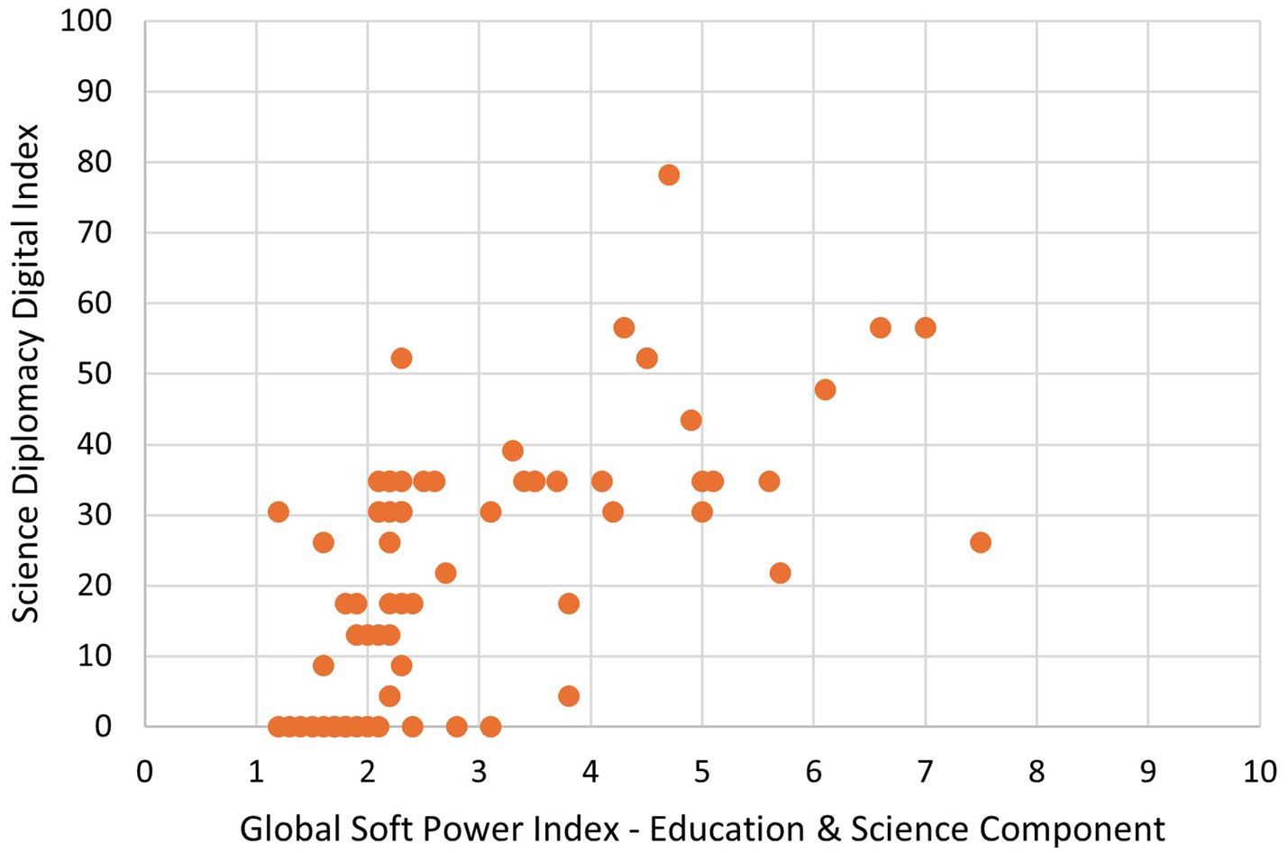 Scatter plot showing the relationship between the Global Soft Power Index - Education and Science Component on the x-axis and the Digital Science Diplomacy Index on the y-axis. Data points are scattered with a concentration around the lower values of both axes, and some spread towards higher indices, indicating variability in the correlation.