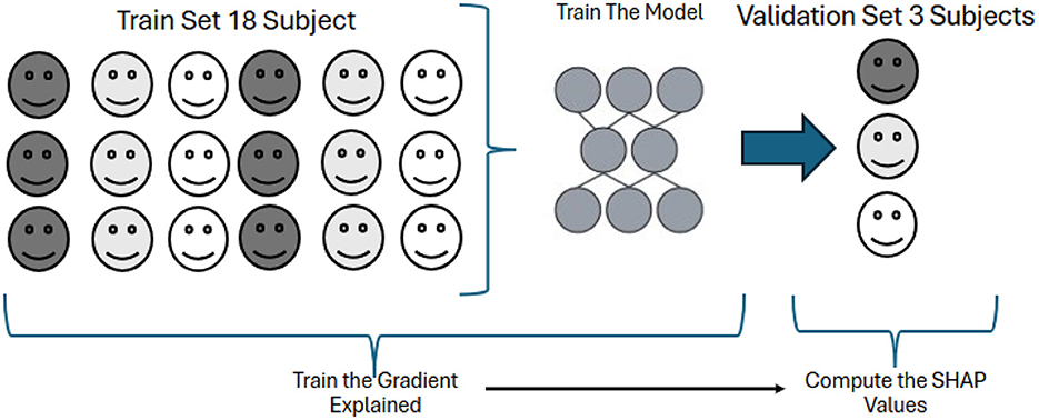 Diagram illustrating a machine learning process. On the left, 18 smiley faces represent the training set. The central part shows a neural network labeled “Train The Model.” On the right, three smiley faces depict the validation set. Arrows indicate “Train the Gradient Explained” and “Compute the SHAP Values” .