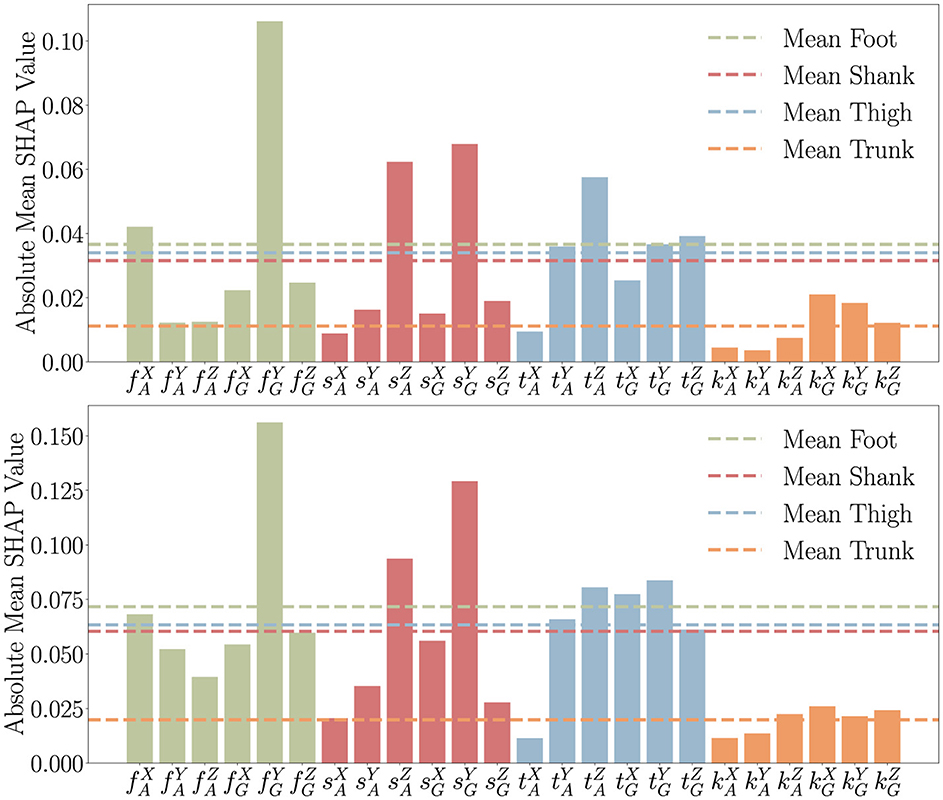 Two bar graphs display Absolute Mean SHAP Values for various parameters, differentiated by colors for Mean Foot (green), Mean Shank (pink), Mean Thigh (blue), and Mean Trunk (orange). Both graphs show similar trends with differing value ranges.