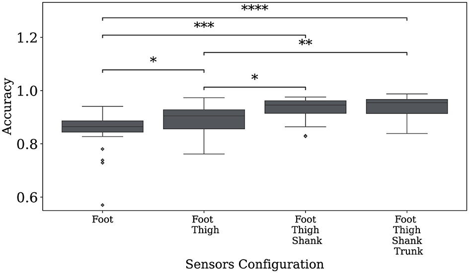 Box plot comparing accuracy across different sensor configurations: Foot, Foot Thigh, Foot Thigh Shank, and Foot Thigh Shank Trunk. Foot Thigh Shank Trunk shows the highest accuracy, while Foot has the lowest. Statistical significance is indicated with asterisks.