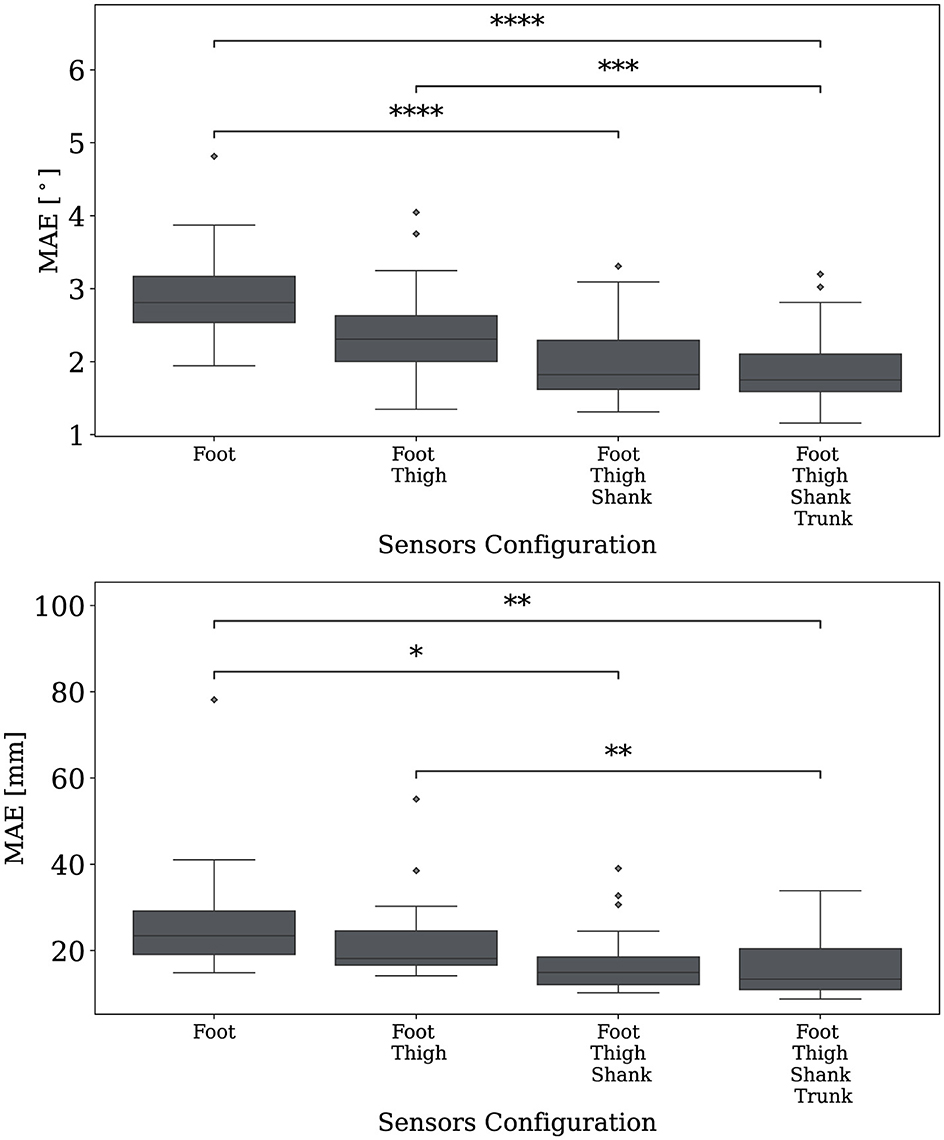Two box plot charts compare mean absolute error (MAE) for different sensor configurations. The top chart shows MAE in degrees, and the bottom chart in millimeters. Configurations include Foot, Foot Thigh, Foot Thigh Shank, and Foot Thigh Shank Trunk, with significance levels marked by asterisks. Both charts display decreasing MAE as more sensors are added.
