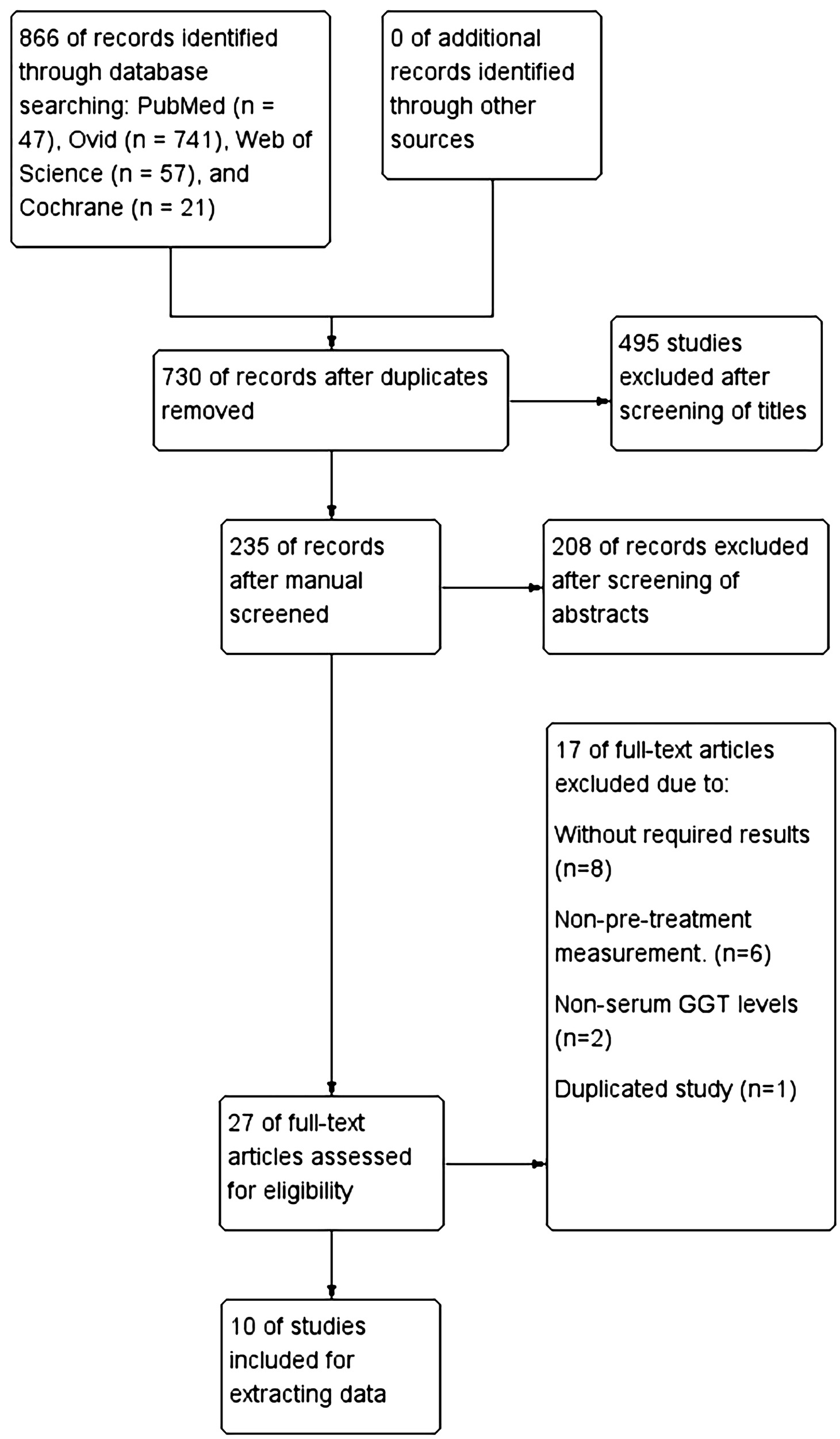 Flowchart depicting the selection process for studies. Initially, 866 records are identified from databases with no additional sources. After removing duplicates, 730 records remain. After title screening, 495 are excluded. Of the remaining 235, 208 are excluded after abstract screening. Twenty-seven full-text articles are assessed, with 17 excluded due to criteria such as missing results, non-pre-treatment measurement, non-serum GGT levels, or duplication. Finally, 10 studies are included for data extraction.