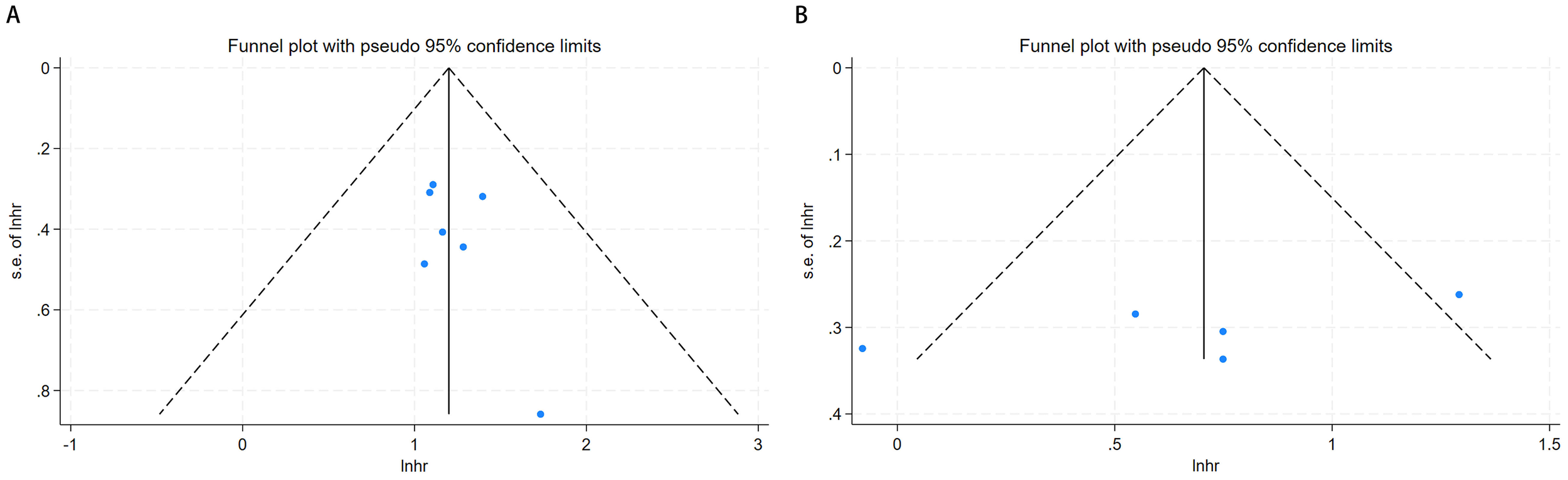 Funnel plots labeled A and B display blue data points against a graph with dashed lines representing pseudo 95% confidence limits. Both plots have axes labeled with the standard error (s.e.) of the logarithm of hazard ratio (lnhr) and lnhr, showing data point dispersion. Plot A has more data points compared to Plot B.