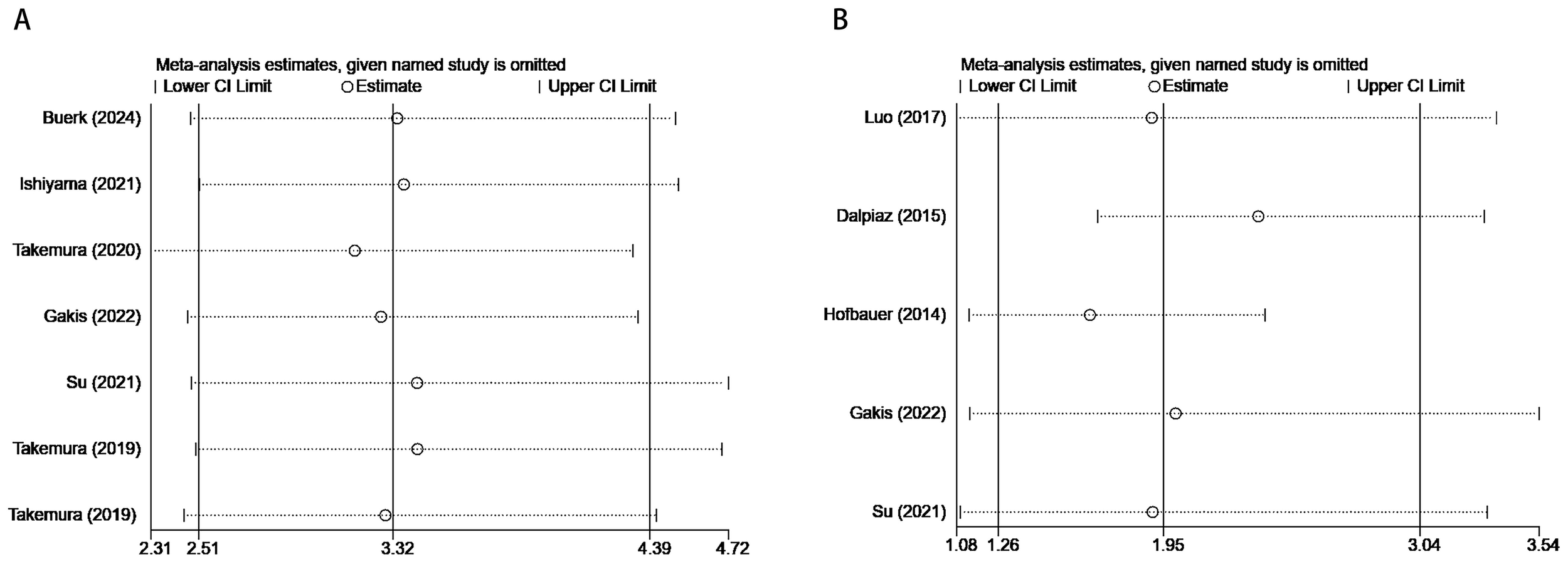 Two funnel plots, labeled A and B, display meta-analysis estimates with confidence intervals. Plot A includes studies from 2024 to 2019, showing estimates ranging from 2.31 to 4.72. Plot B includes studies from 2017 to 2021, with estimates ranging from 1.08 to 3.54. Each plot shows how the omission of each study affects the overall estimate.