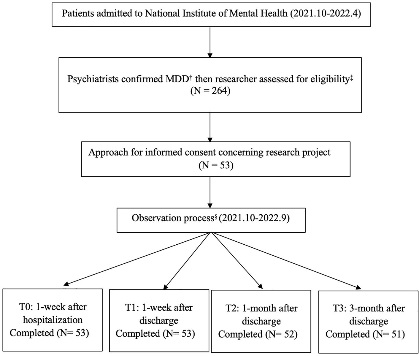 Flowchart depicting the research process at the National Institute of Mental Health from October 2021 to April 2022. It shows patient admission, MDD confirmation, eligibility assessment with 264 patients, informed consent with 53 participants, and observation processes at intervals post-discharge: T0 (53 completed), T1 (53), T2 (52), and T3 (51). Footnotes define MDD and outline the recruitment and observation periods.