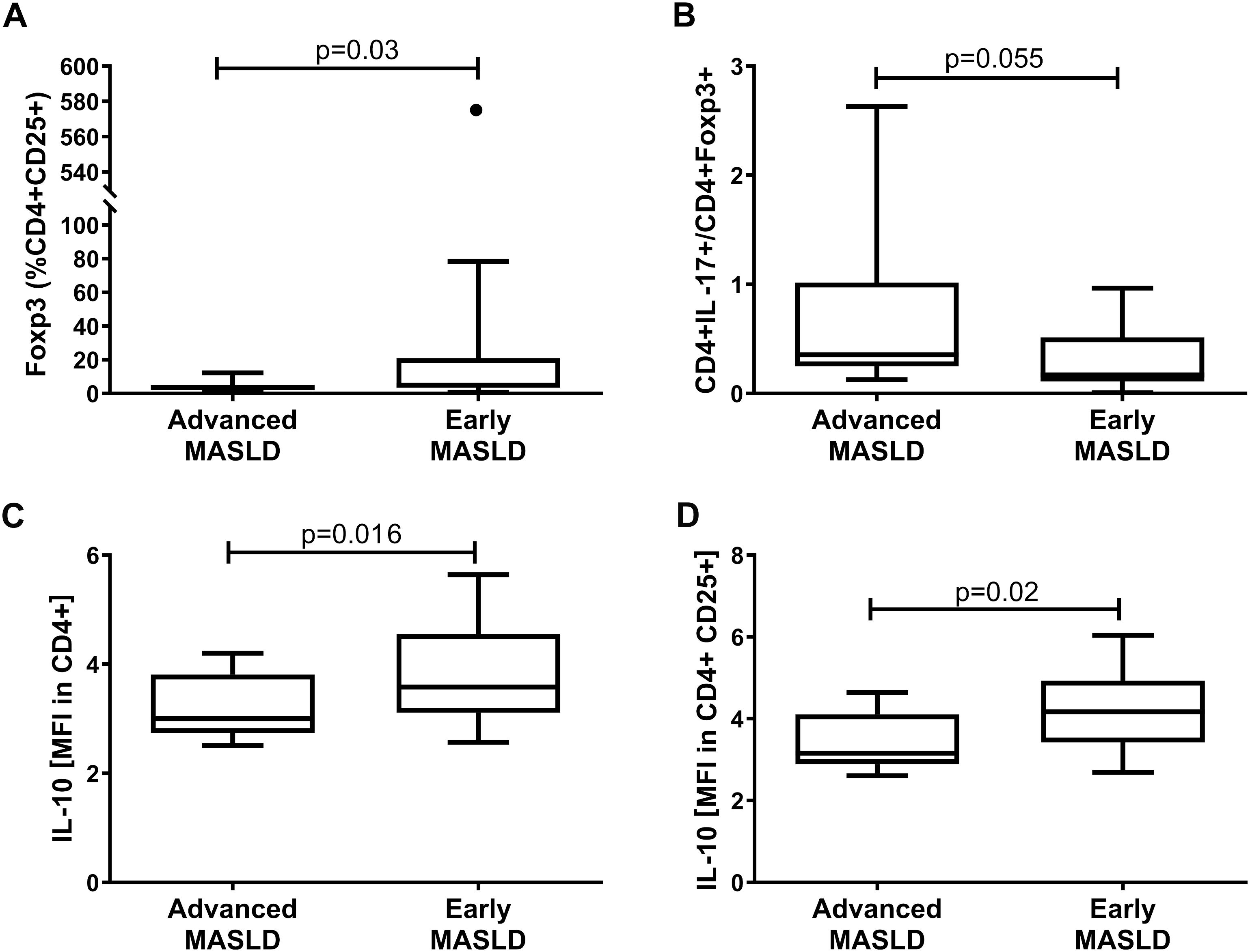 Box and whisker plots compare immune markers in advanced versus early MASLD. A: Foxp3 expression higher in early MASLD (p=0.03). B: CD4+IL-17+ ratio higher in advanced MASLD (p=0.055). C: IL-10 MFI in CD4+ greater in early MASLD (p=0.016). D: IL-10 MFI in CD4+CD25+ greater in early MASLD (p=0.02).