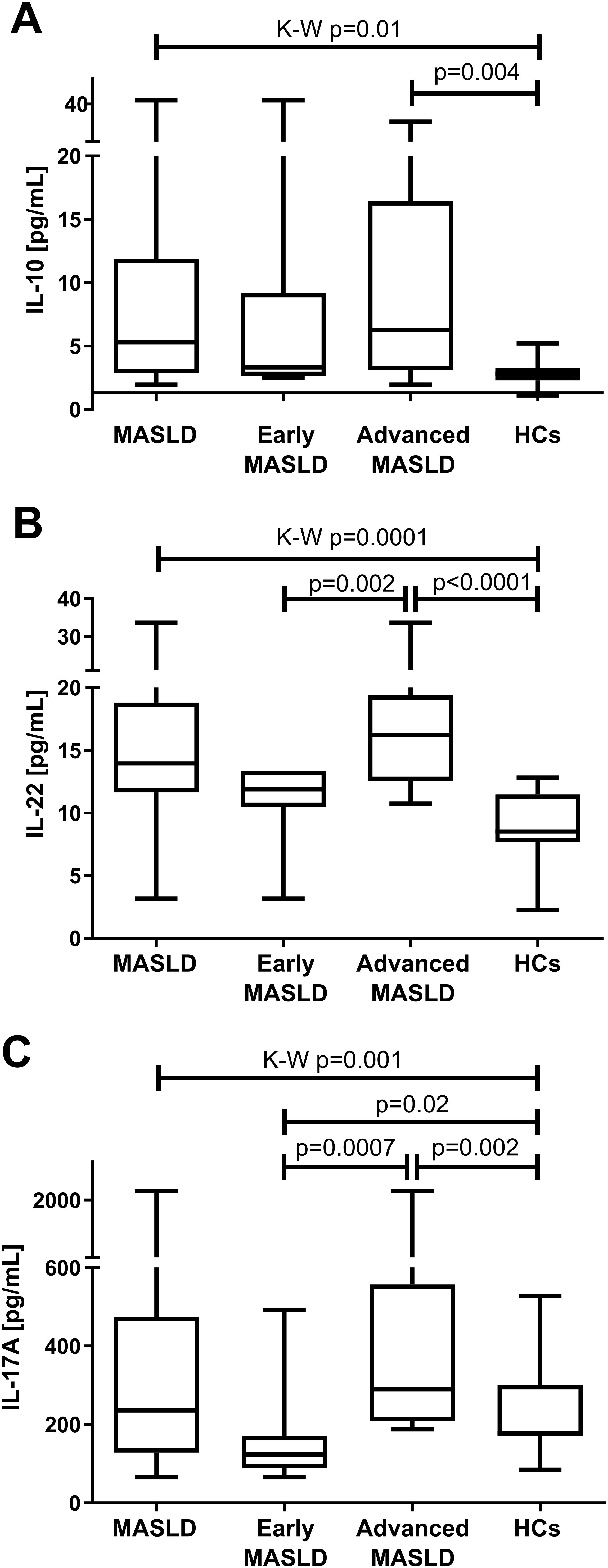 Box plots compare cytokine levels between MASLD, early MASLD, advanced MASLD, and healthy controls. Chart A shows IL-10, B shows IL-22, and C shows IL-17A. Significant differences are noted with p-values above columns.