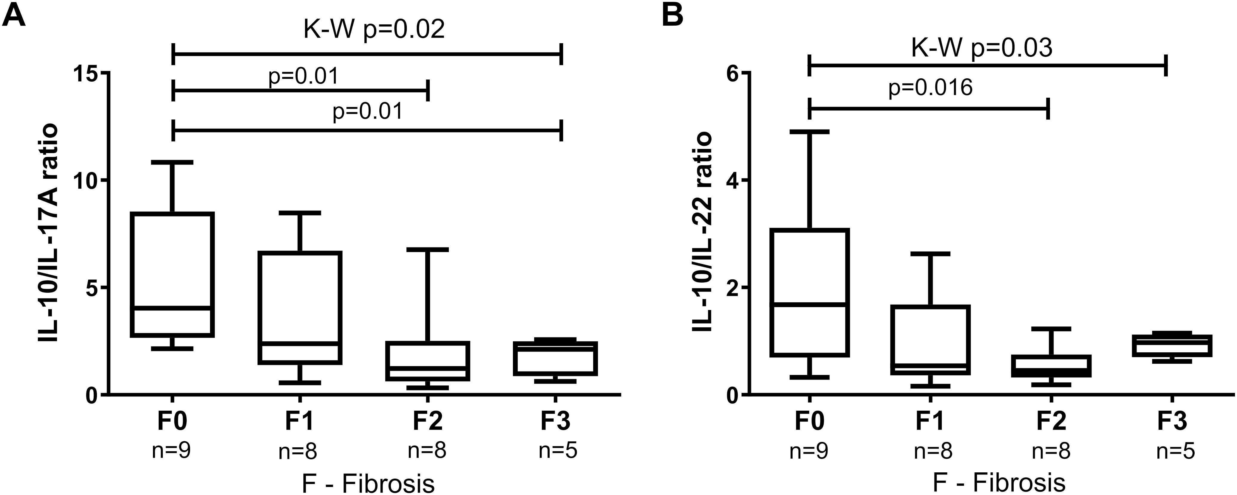 Box plots illustrating IL-10/IL-17A and IL-10/IL-22 ratios across different fibrosis stages (F0 to F3). Panel A shows IL-10/IL-17A, and Panel B shows IL-10/IL-22. Significant p-values indicate differences among groups.