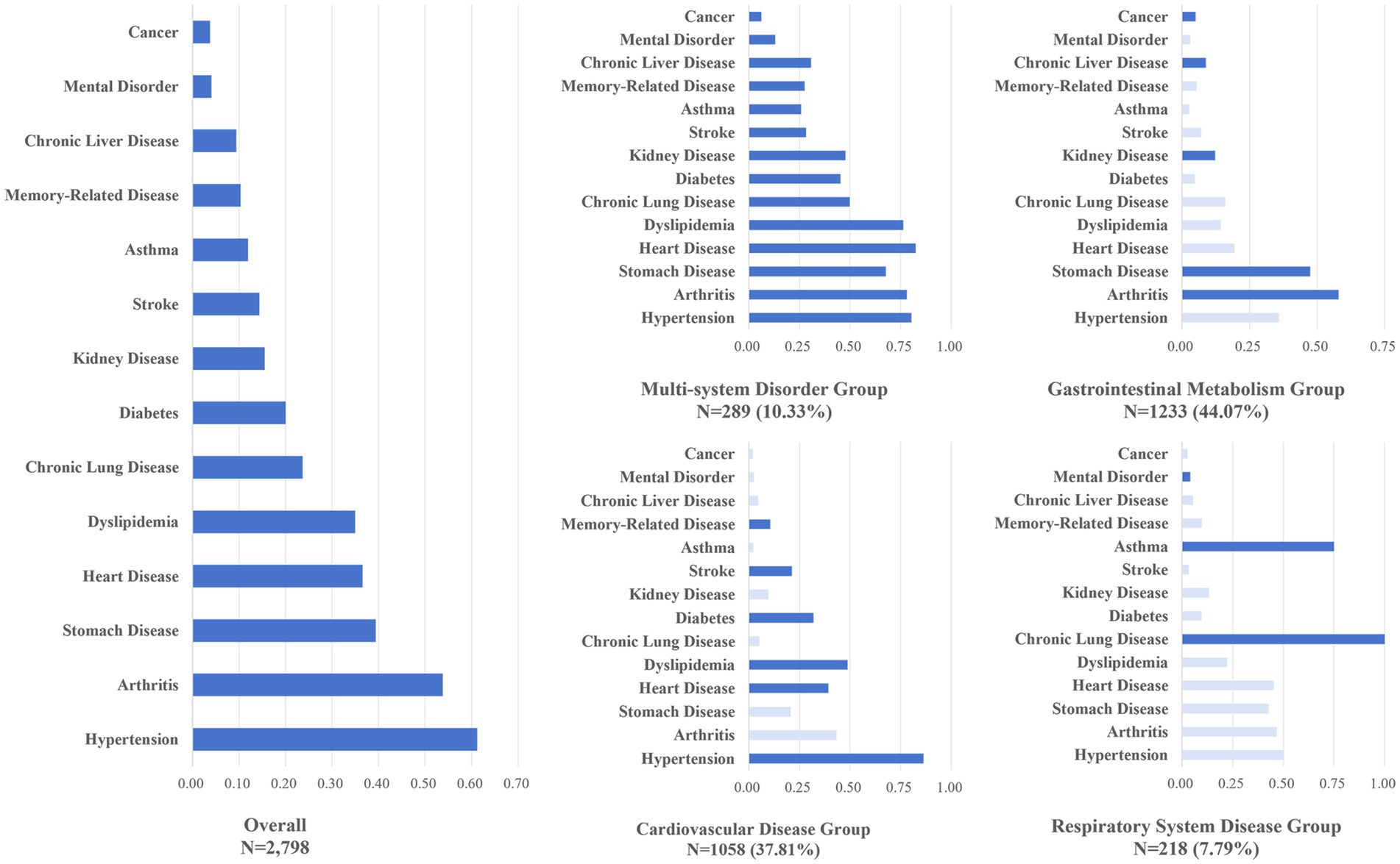 Figure 2 presents the prevalence of 14 chronic conditions among 2,798 older adults, overall and by four latent classes. The multi-system disorder group showed high prevalence across nearly all conditions. The gastrointestinal metabolism group was characterized by elevated rates of stomach, kidney, and liver diseases, as well as arthritis. The cardiovascular disease group included high prevalence of hypertension, heart disease, dyslipidemia, diabetes, and stroke. The respiratory system disease group was marked by notably high rates of chronic lung disease and asthma, with low prevalence of most other conditions.