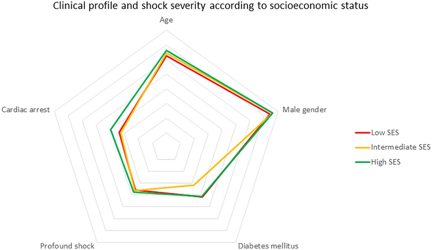 Radar chart depicting clinical profile and shock severity according to socioeconomic status (SES). Axes include age, male gender, diabetes mellitus, profound shock, and cardiac arrest. Lines represent low SES (red), intermediate SES (yellow), and high SES (green), showing varying levels across categories.