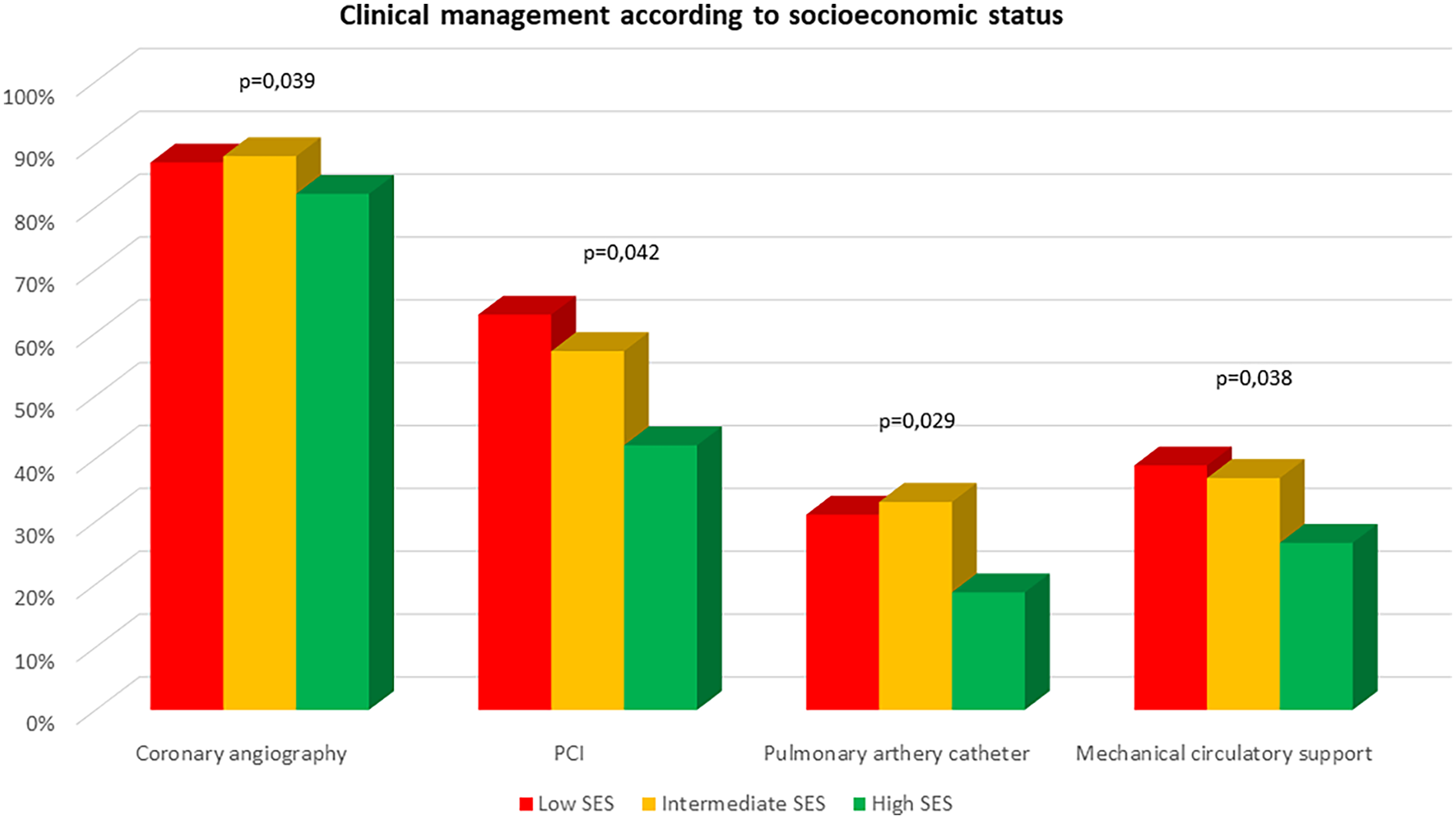 Bar chart titled \"Clinical management according to socioeconomic status\" comparing medical procedures by socioeconomic levels. Categories include coronary angiography, PCI, pulmonary artery catheter, and mechanical circulatory support. Each procedure is represented in red for low SES, yellow for intermediate SES, and green for high SES. Coronary angiography shows high usage across all groups. PCI has decreasing rates from low to high SES. Pulmonary artery catheter and mechanical circulatory support show notable differences with significant p-values of 0.029 and 0.038, respectively.