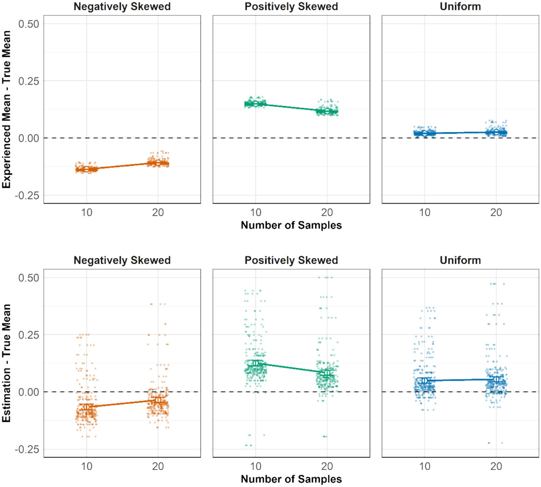 Six scatter plots show mean differences for negatively skewed, positively skewed, and uniform distributions. Top row depicts