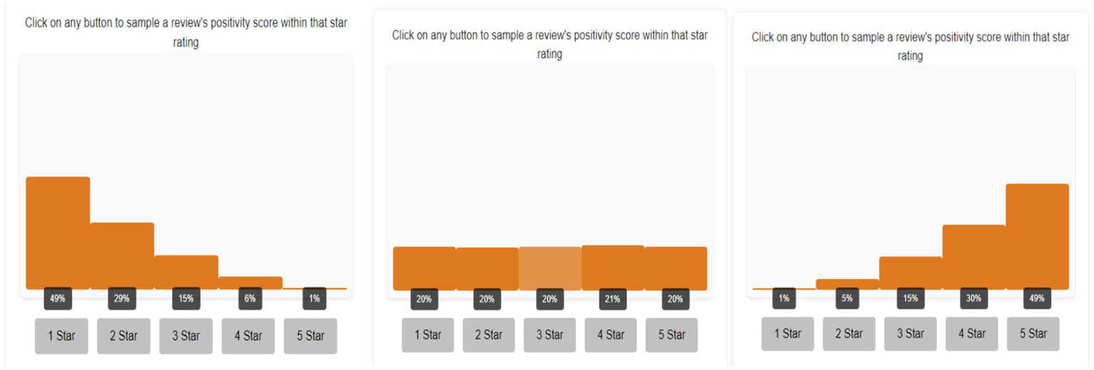 Three histograms display reviews’ star ratings. The first graph shows one-star ratings at 49%, decreasing to 1% for five stars. The second graph is roughly even at 20% across all star levels. The third graph shows five-star ratings highest at 49%, decreasing to 1% for one star. Each graph includes clickable buttons for each star rating.