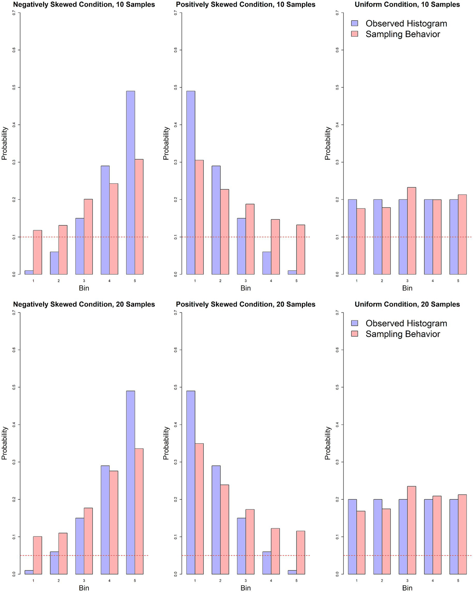 Six bar charts show observed histograms and sampling behavior for three conditions: negatively skewed, positively skewed, and uniform. Each condition is presented for ten and twenty samples. Observed data is in blue, and sampling behavior in red. Probability is plotted on the y-axis and bins on the x-axis.