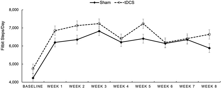 Line graph comparing Fitbit steps per day for Sham and tDCS groups over eight weeks. Both groups start around 5,000 steps, with the tDCS group consistently performing better, peaking around weeks four and seven at over 7,000 steps. Error bars indicate variability.