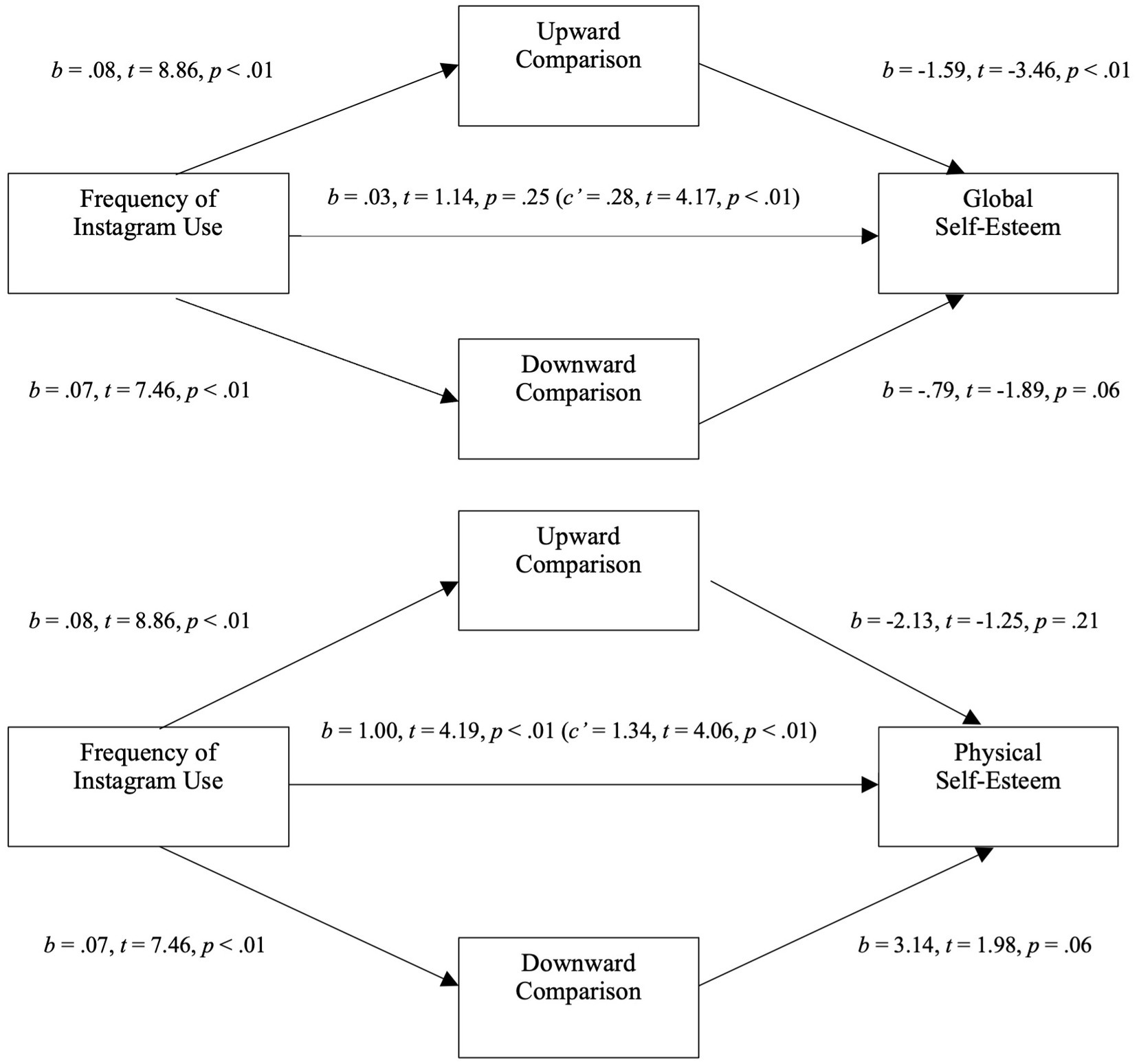 A flowchart illustrating the relationships between